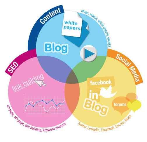 Content Marketing and SEO